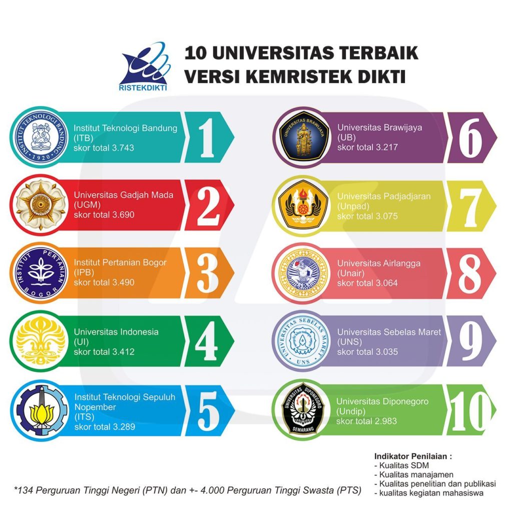 Daftar Universitas Kedokteran di Indonesia Terbaik Untuk Melanjutkan